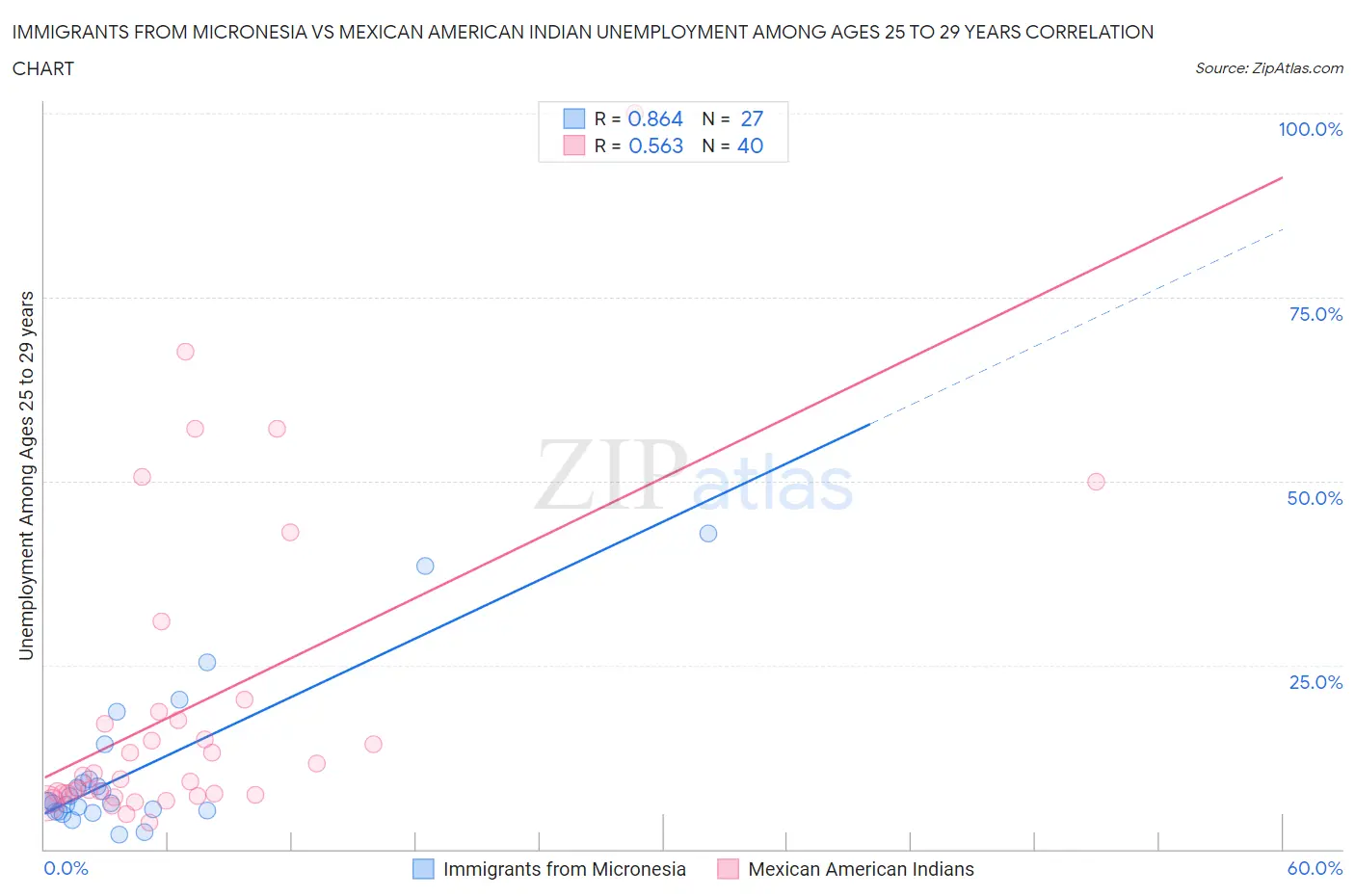 Immigrants from Micronesia vs Mexican American Indian Unemployment Among Ages 25 to 29 years