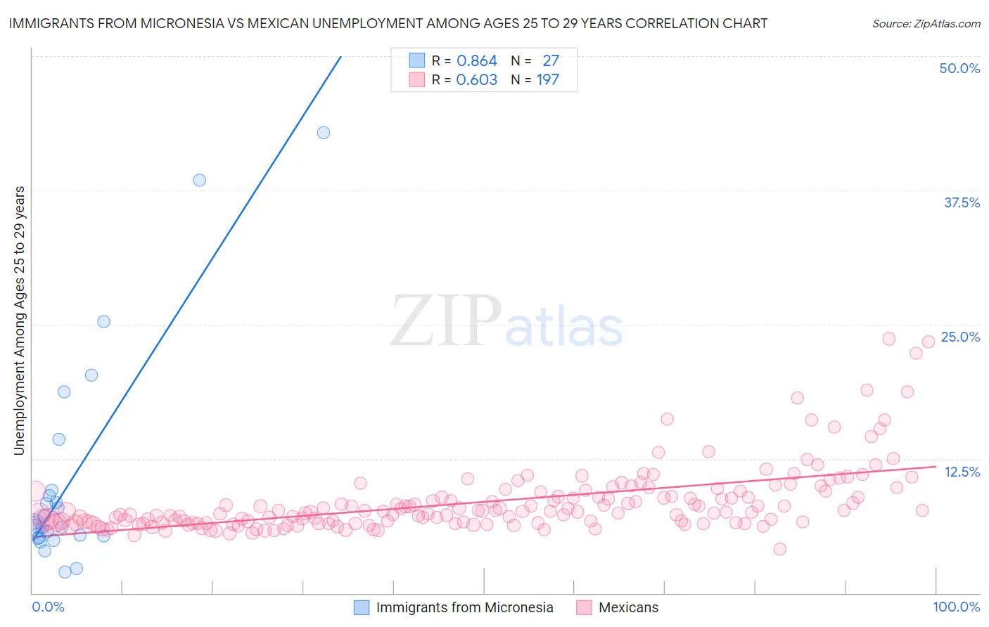 Immigrants from Micronesia vs Mexican Unemployment Among Ages 25 to 29 years