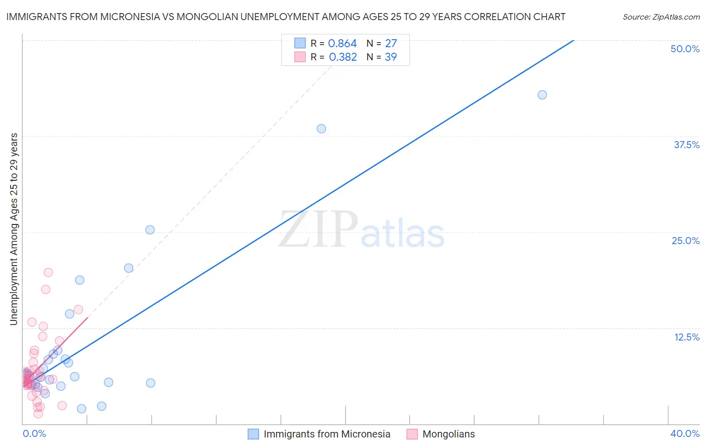 Immigrants from Micronesia vs Mongolian Unemployment Among Ages 25 to 29 years