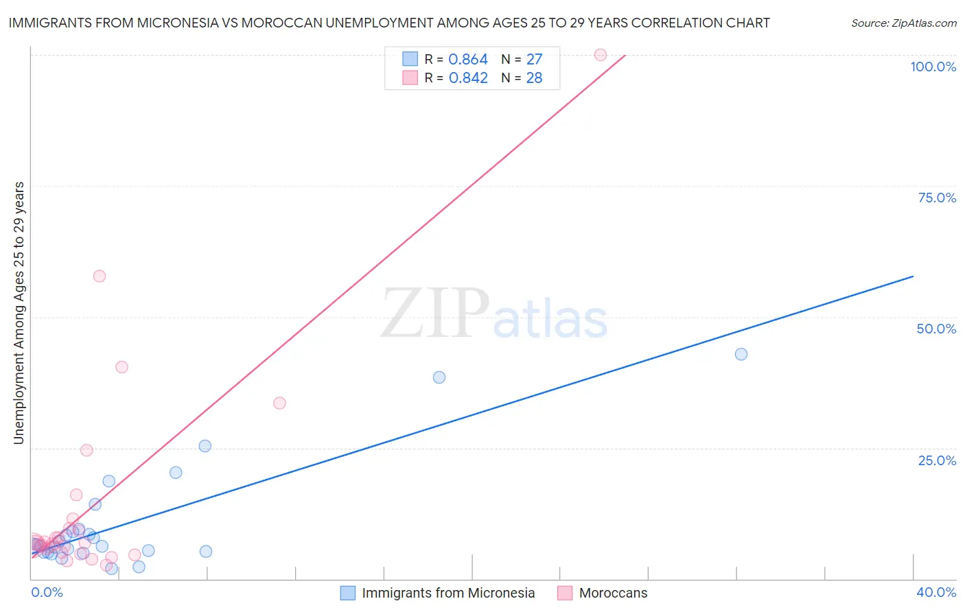 Immigrants from Micronesia vs Moroccan Unemployment Among Ages 25 to 29 years