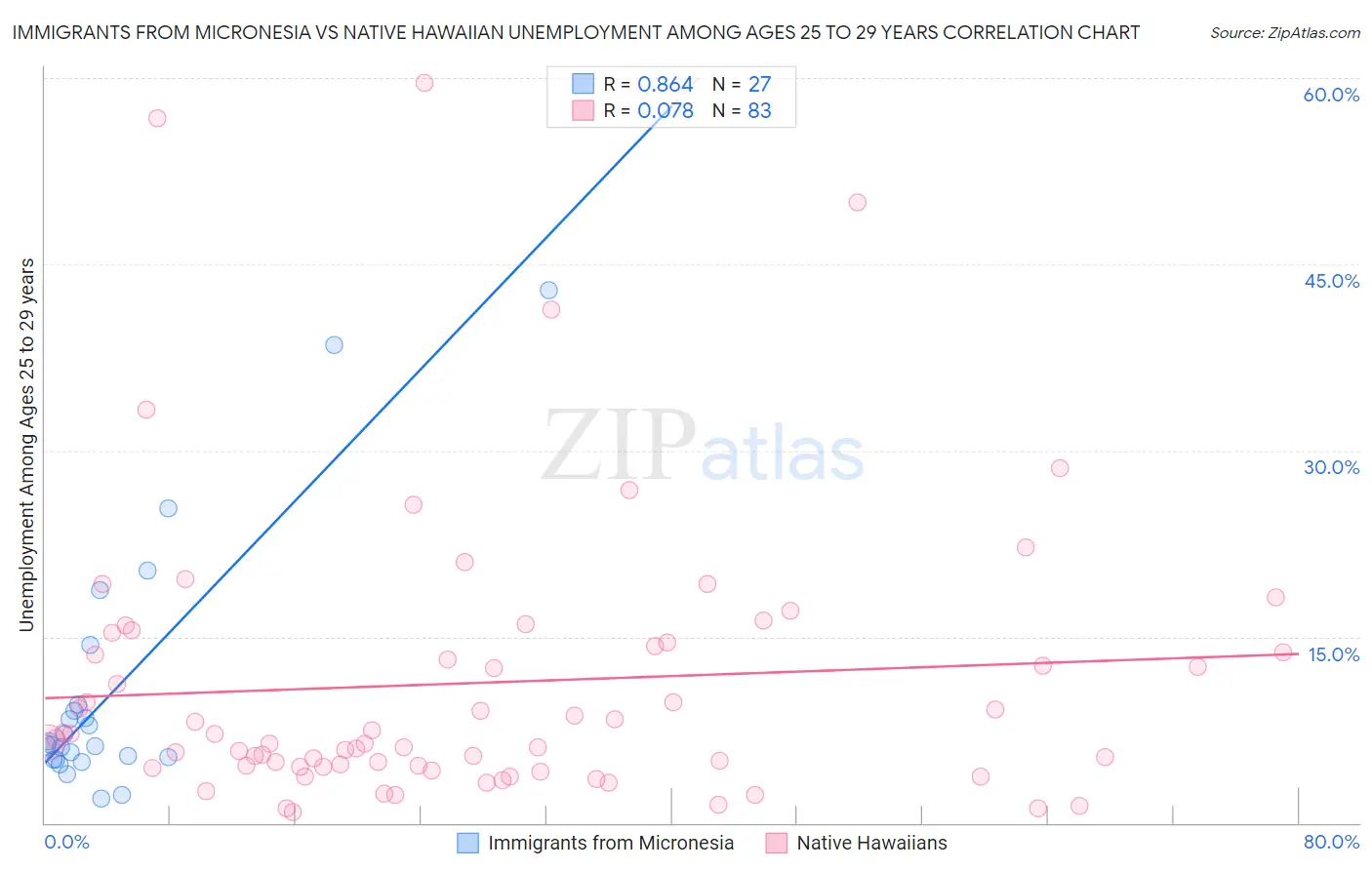 Immigrants from Micronesia vs Native Hawaiian Unemployment Among Ages 25 to 29 years