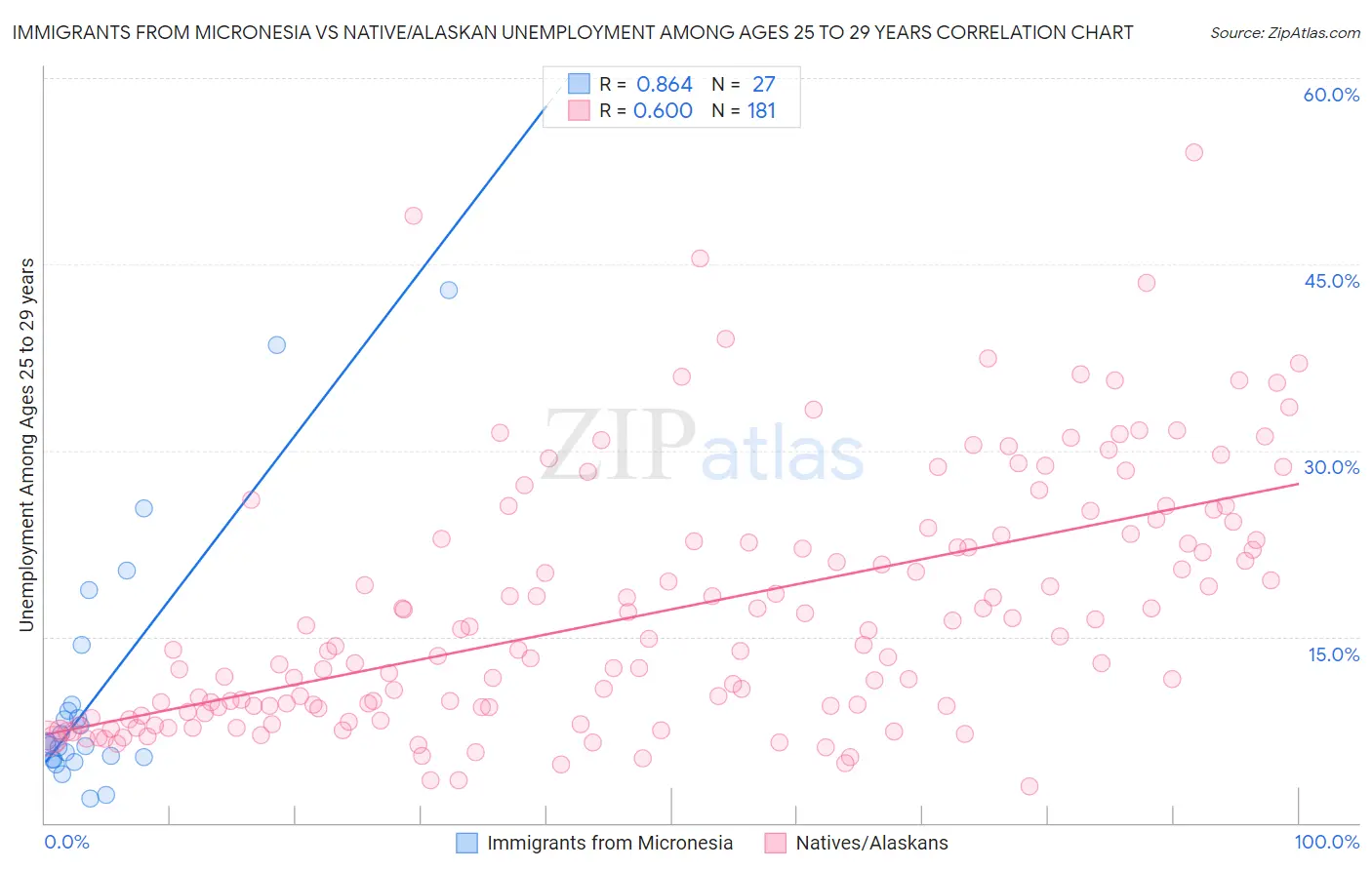 Immigrants from Micronesia vs Native/Alaskan Unemployment Among Ages 25 to 29 years