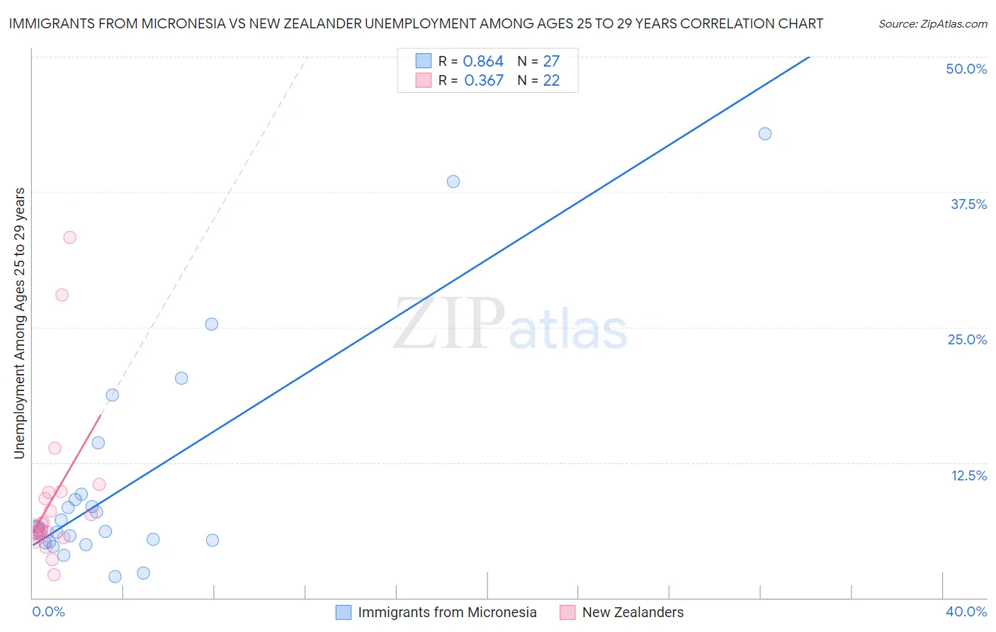 Immigrants from Micronesia vs New Zealander Unemployment Among Ages 25 to 29 years