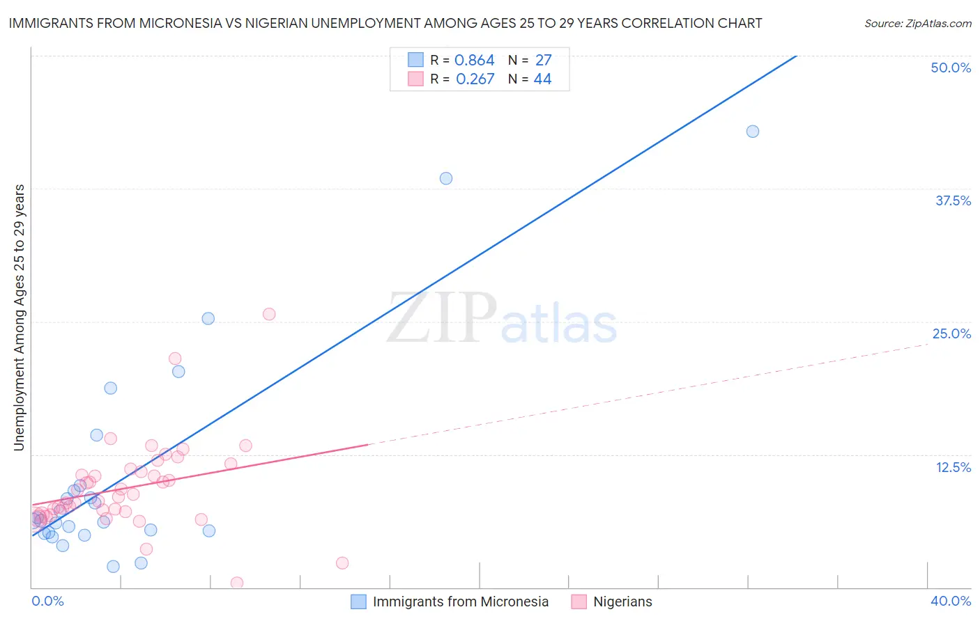 Immigrants from Micronesia vs Nigerian Unemployment Among Ages 25 to 29 years