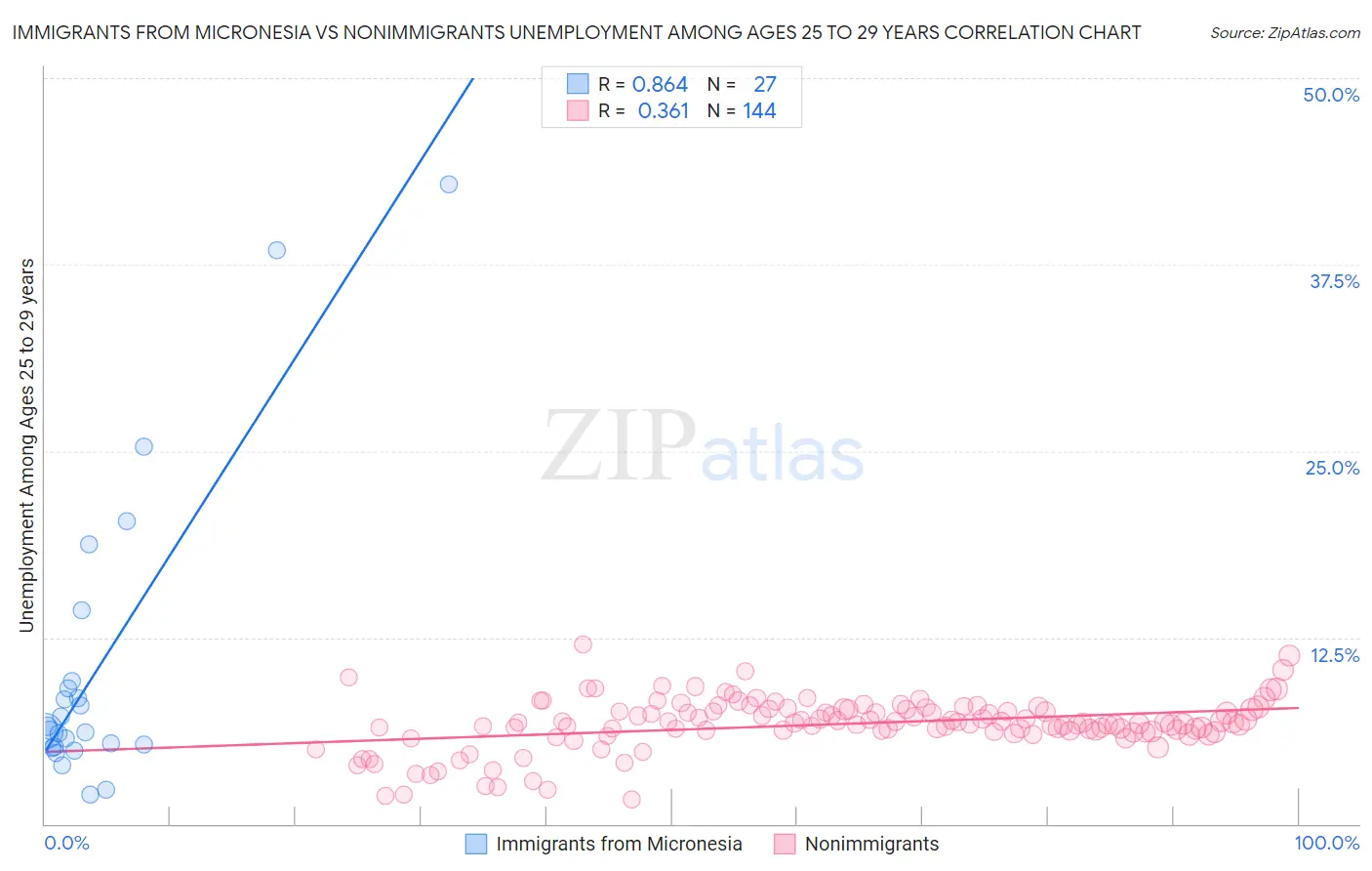 Immigrants from Micronesia vs Nonimmigrants Unemployment Among Ages 25 to 29 years