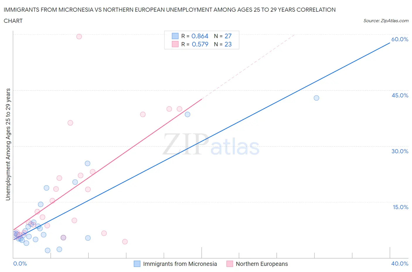Immigrants from Micronesia vs Northern European Unemployment Among Ages 25 to 29 years