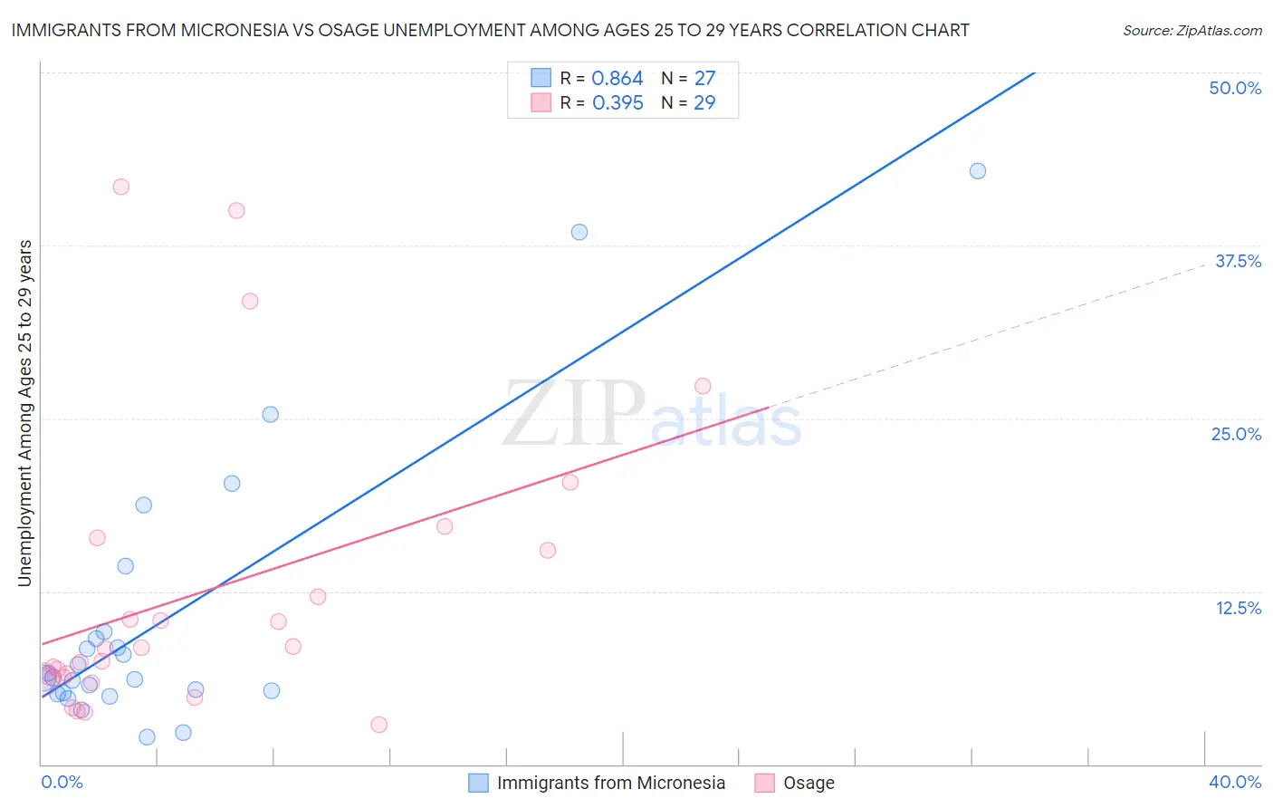 Immigrants from Micronesia vs Osage Unemployment Among Ages 25 to 29 years