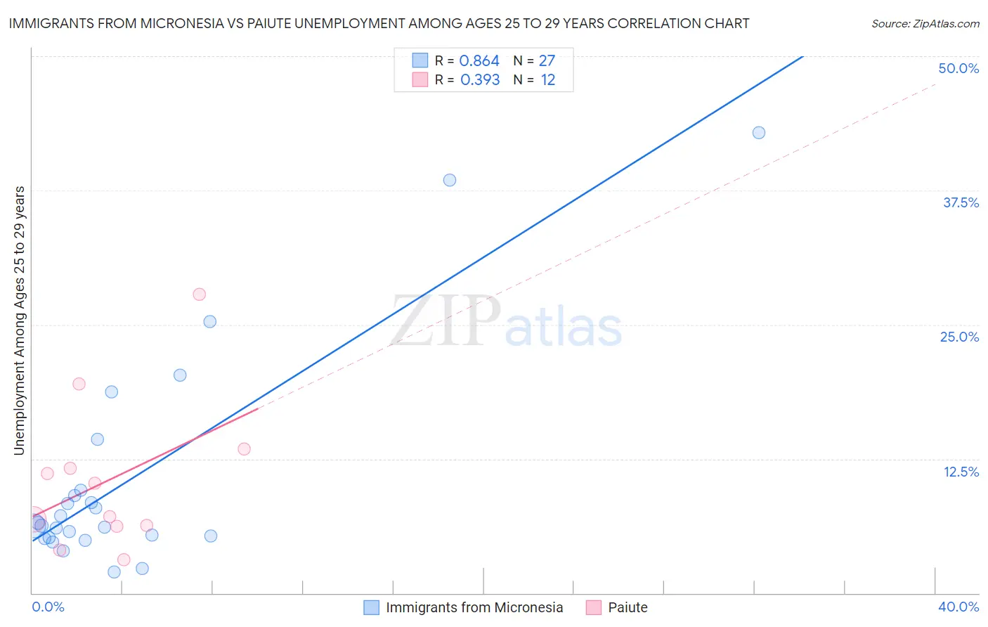 Immigrants from Micronesia vs Paiute Unemployment Among Ages 25 to 29 years