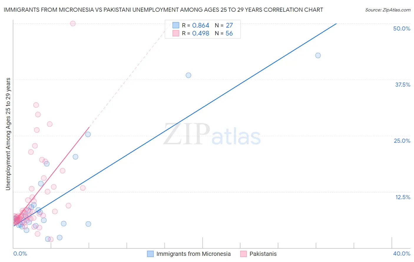 Immigrants from Micronesia vs Pakistani Unemployment Among Ages 25 to 29 years