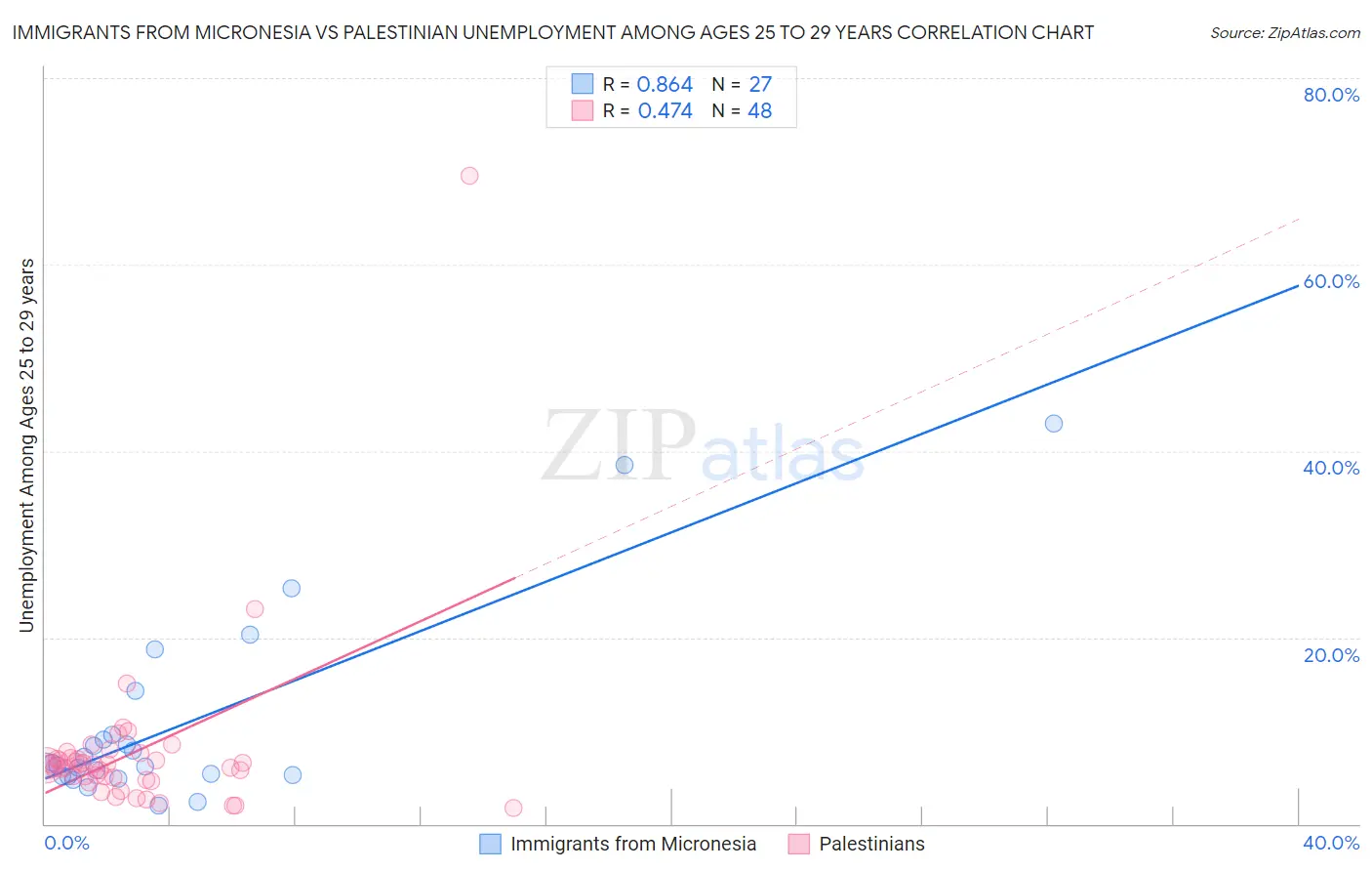 Immigrants from Micronesia vs Palestinian Unemployment Among Ages 25 to 29 years