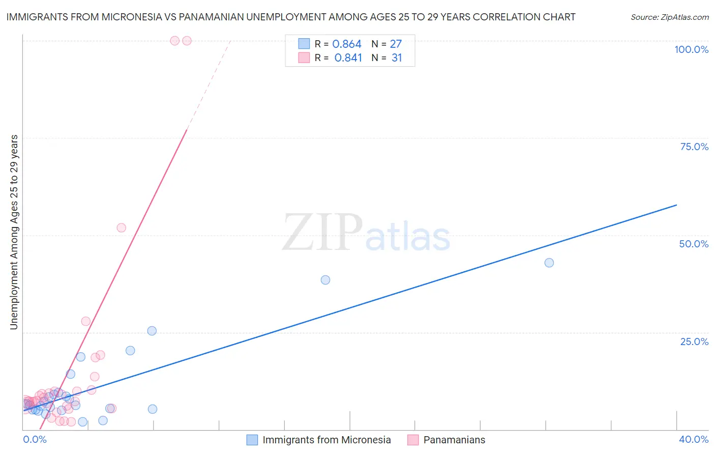 Immigrants from Micronesia vs Panamanian Unemployment Among Ages 25 to 29 years