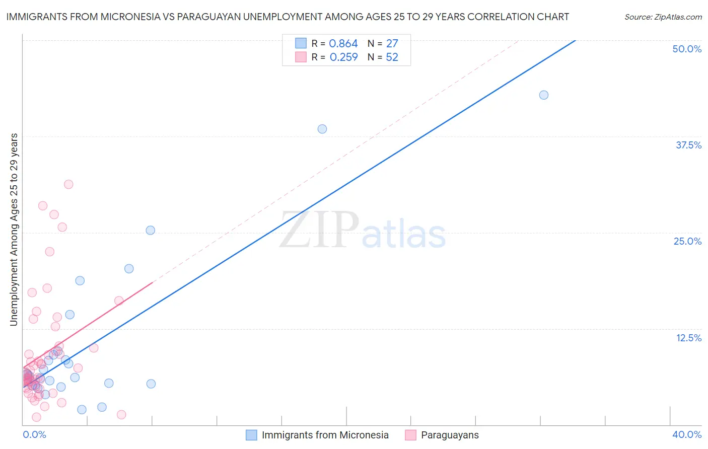 Immigrants from Micronesia vs Paraguayan Unemployment Among Ages 25 to 29 years