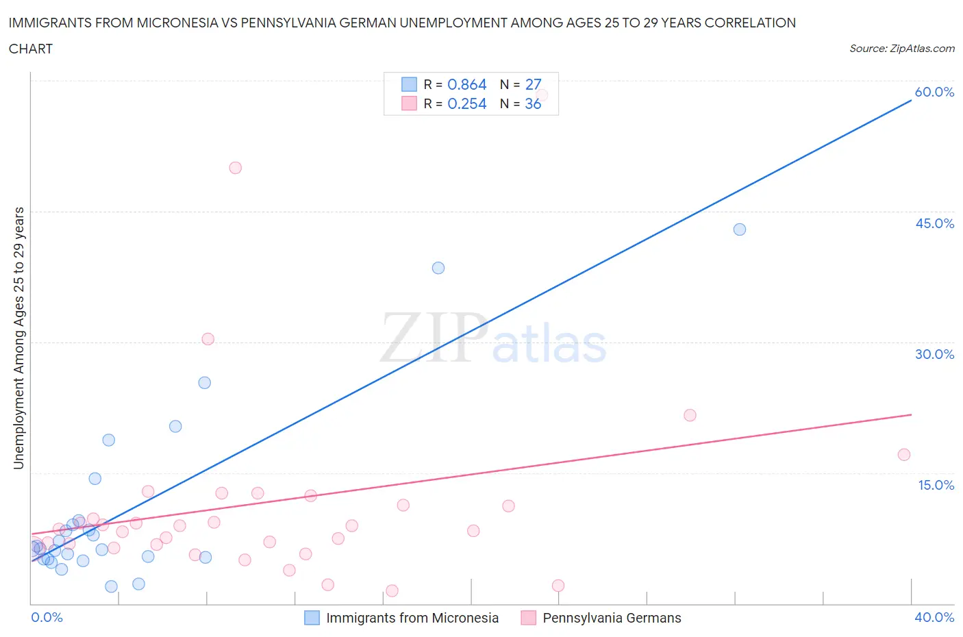 Immigrants from Micronesia vs Pennsylvania German Unemployment Among Ages 25 to 29 years