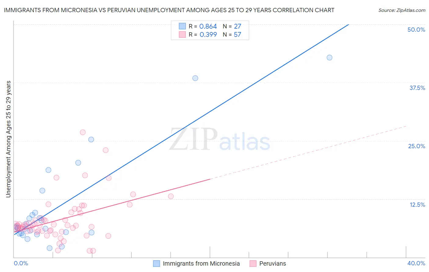 Immigrants from Micronesia vs Peruvian Unemployment Among Ages 25 to 29 years