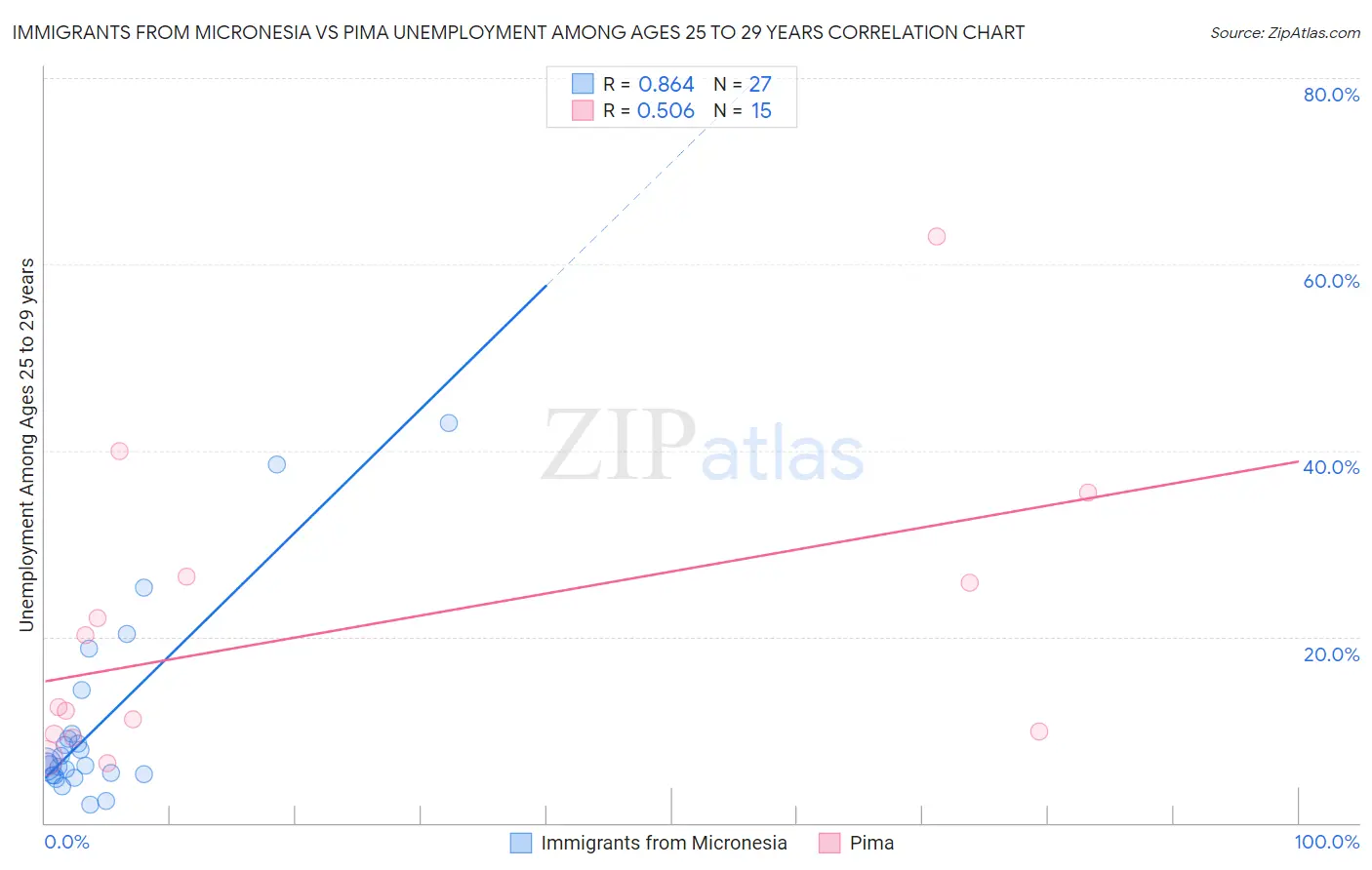 Immigrants from Micronesia vs Pima Unemployment Among Ages 25 to 29 years