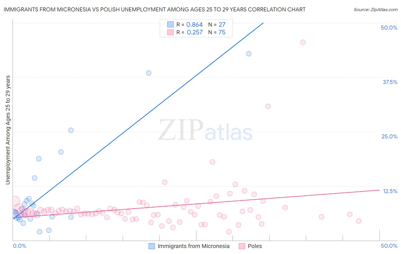Immigrants from Micronesia vs Polish Unemployment Among Ages 25 to 29 years
