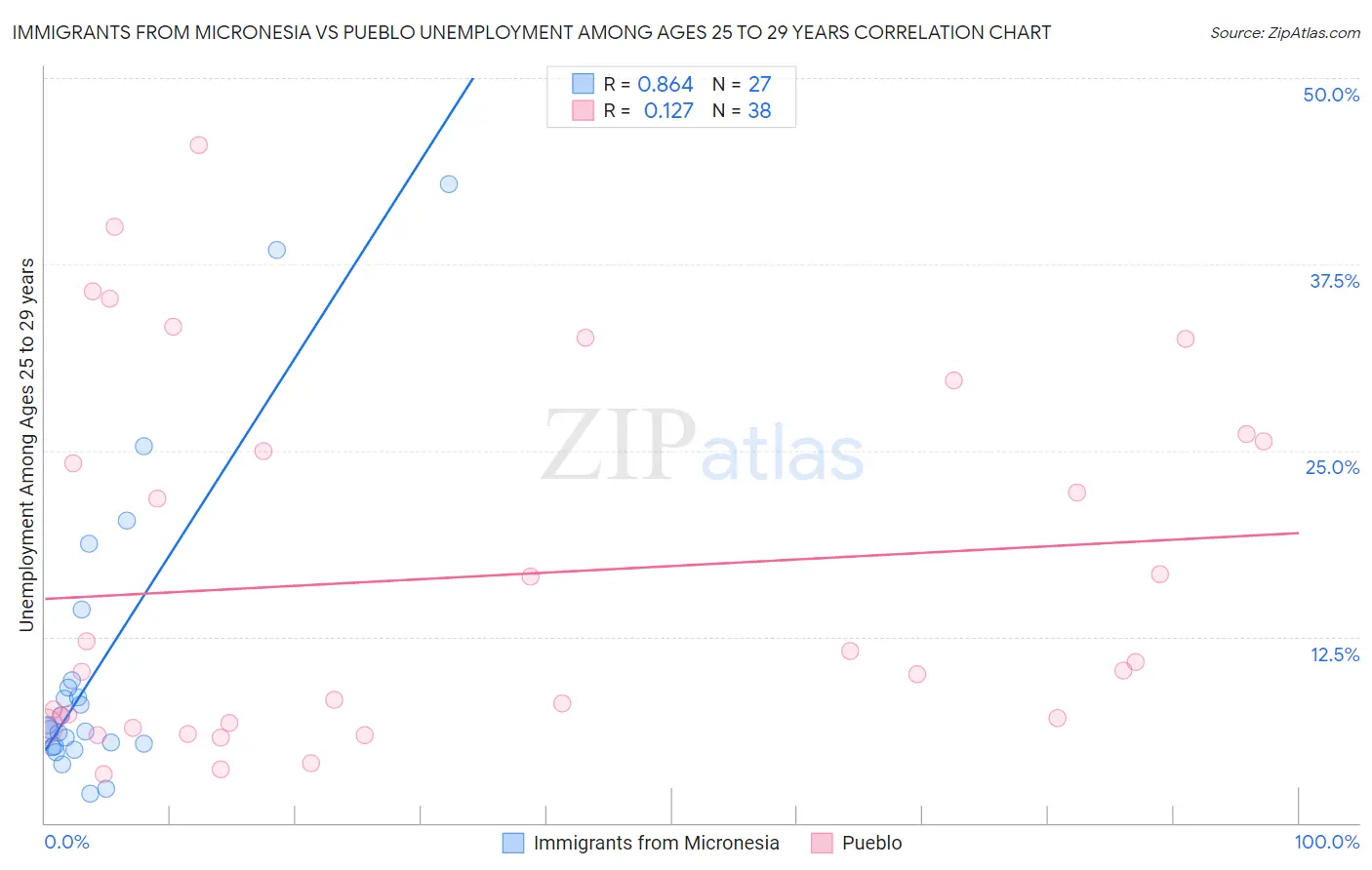 Immigrants from Micronesia vs Pueblo Unemployment Among Ages 25 to 29 years