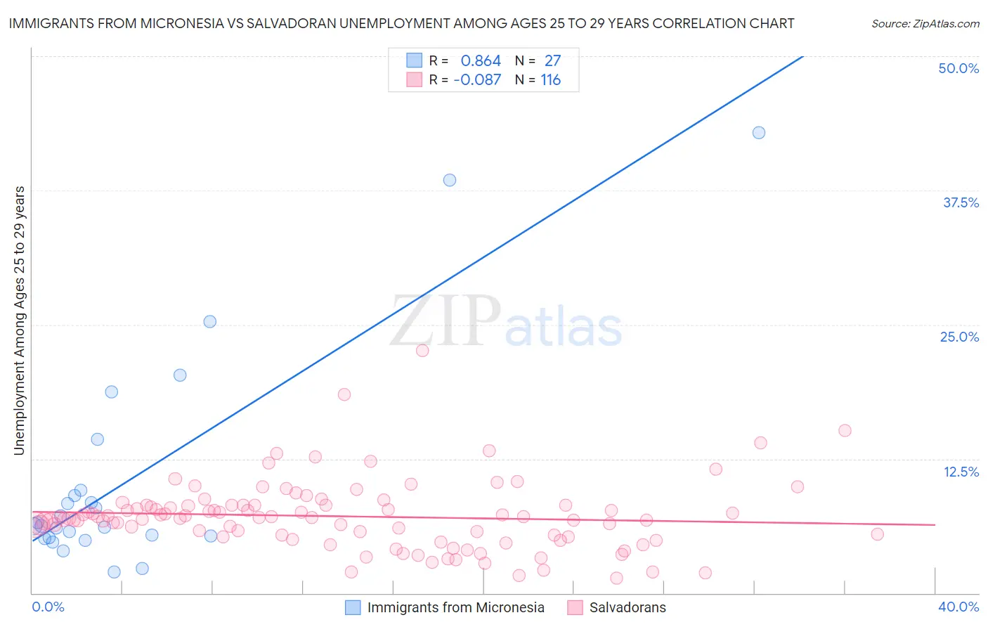 Immigrants from Micronesia vs Salvadoran Unemployment Among Ages 25 to 29 years