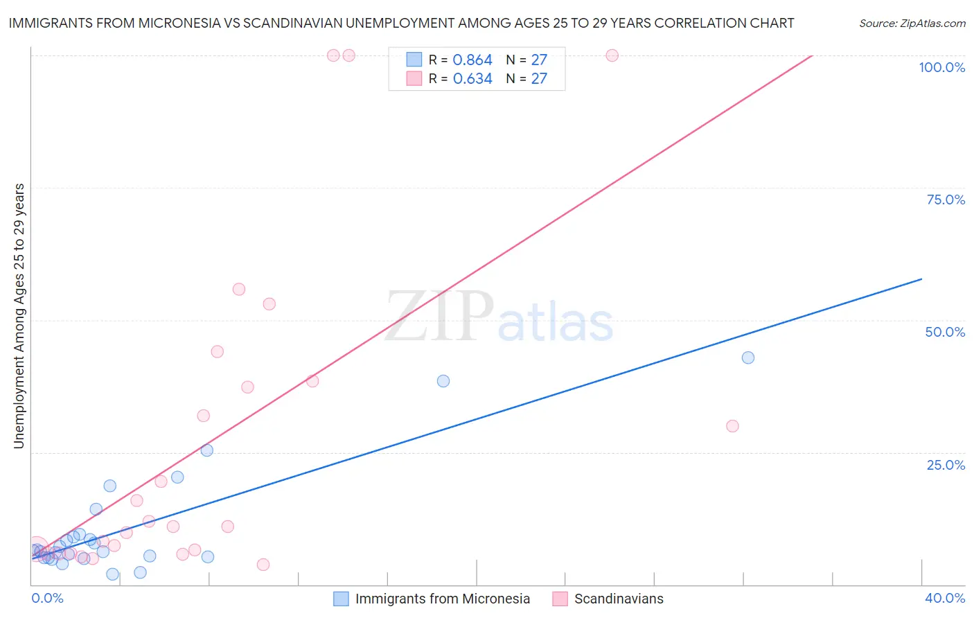 Immigrants from Micronesia vs Scandinavian Unemployment Among Ages 25 to 29 years