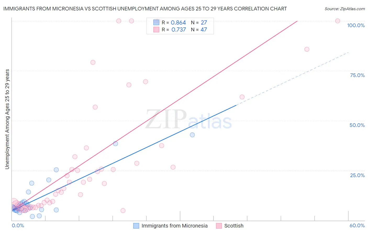 Immigrants from Micronesia vs Scottish Unemployment Among Ages 25 to 29 years