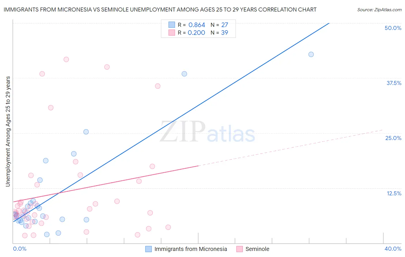 Immigrants from Micronesia vs Seminole Unemployment Among Ages 25 to 29 years
