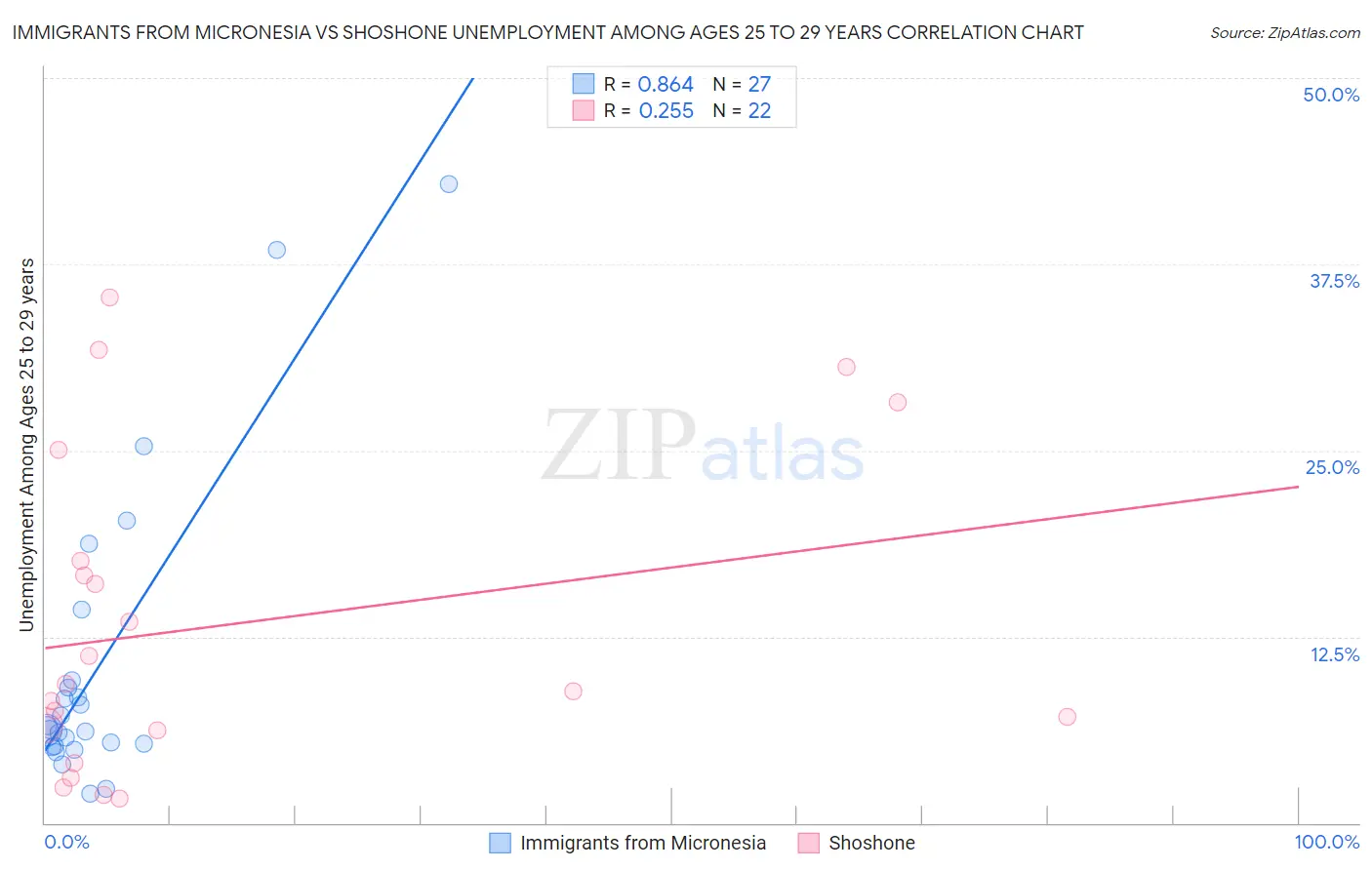 Immigrants from Micronesia vs Shoshone Unemployment Among Ages 25 to 29 years