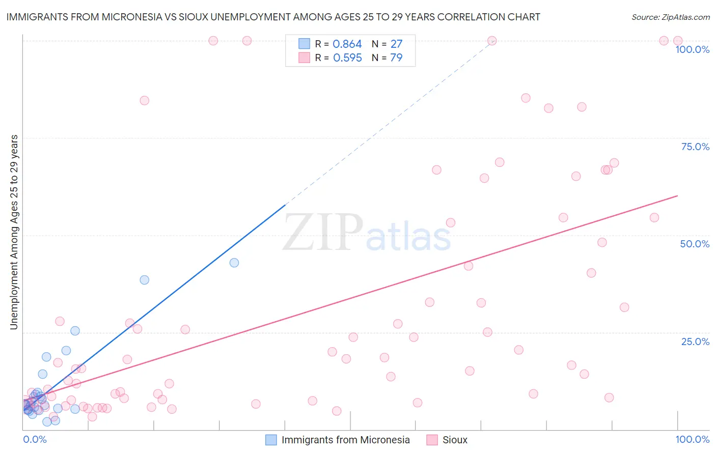 Immigrants from Micronesia vs Sioux Unemployment Among Ages 25 to 29 years