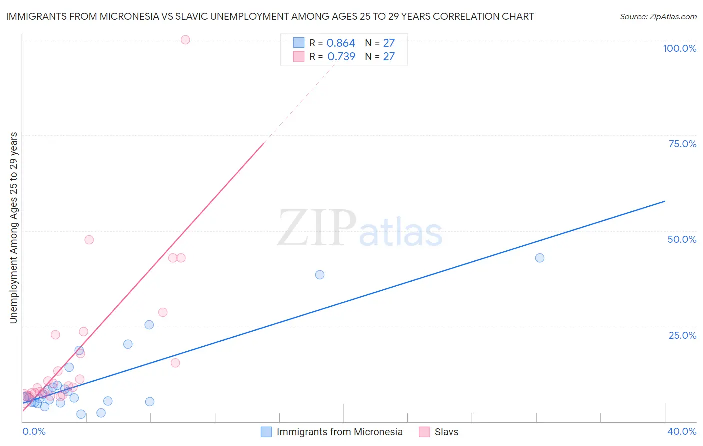Immigrants from Micronesia vs Slavic Unemployment Among Ages 25 to 29 years