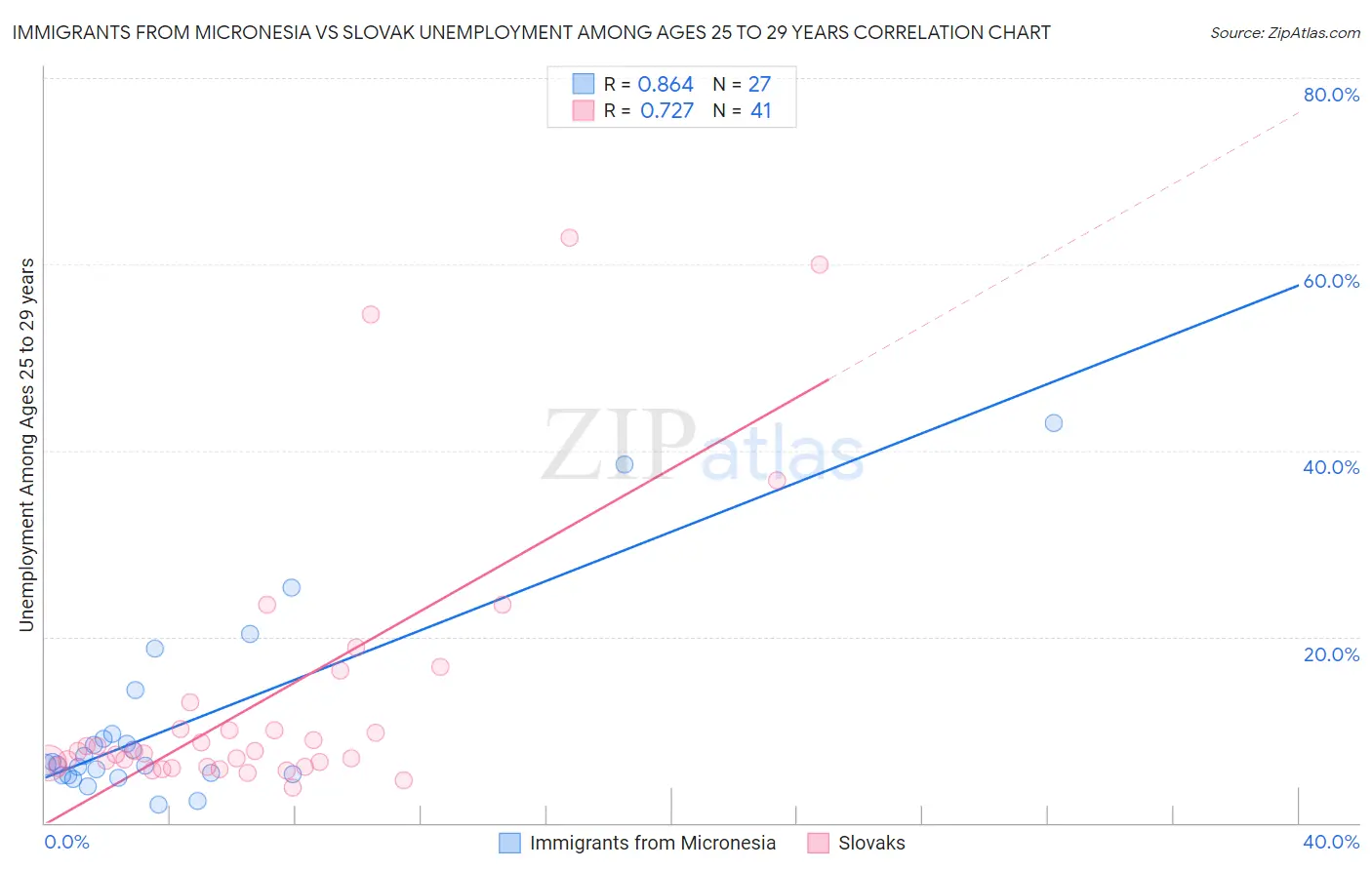 Immigrants from Micronesia vs Slovak Unemployment Among Ages 25 to 29 years