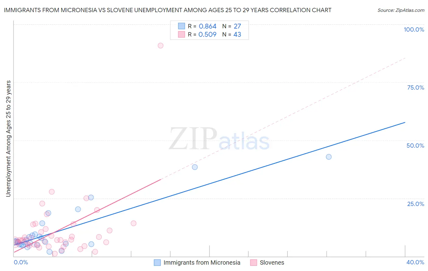 Immigrants from Micronesia vs Slovene Unemployment Among Ages 25 to 29 years