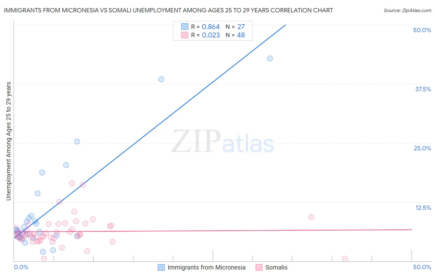Immigrants from Micronesia vs Somali Unemployment Among Ages 25 to 29 years