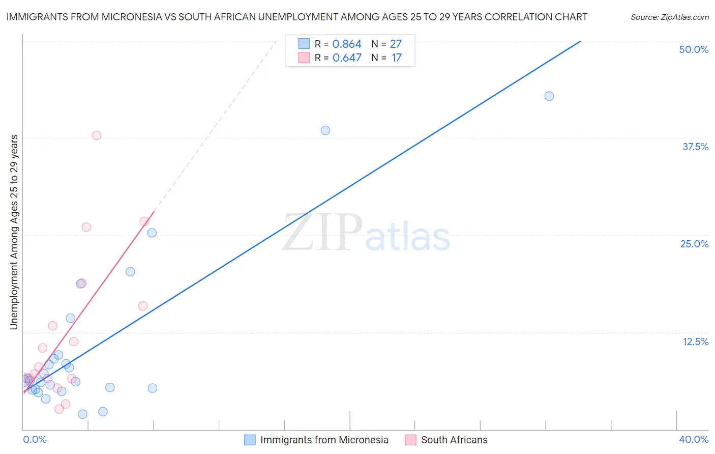 Immigrants from Micronesia vs South African Unemployment Among Ages 25 to 29 years