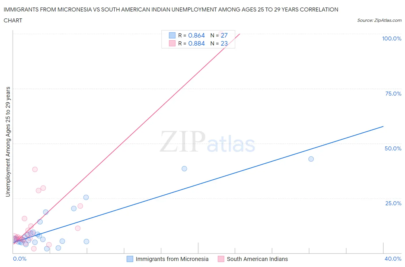 Immigrants from Micronesia vs South American Indian Unemployment Among Ages 25 to 29 years