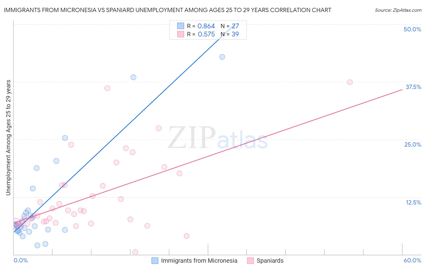 Immigrants from Micronesia vs Spaniard Unemployment Among Ages 25 to 29 years