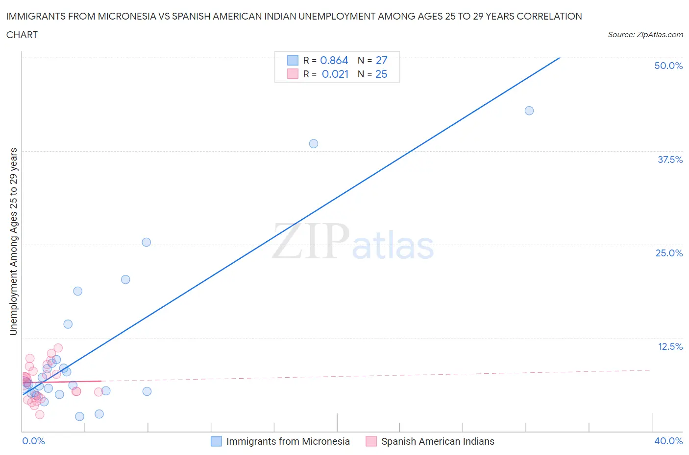 Immigrants from Micronesia vs Spanish American Indian Unemployment Among Ages 25 to 29 years