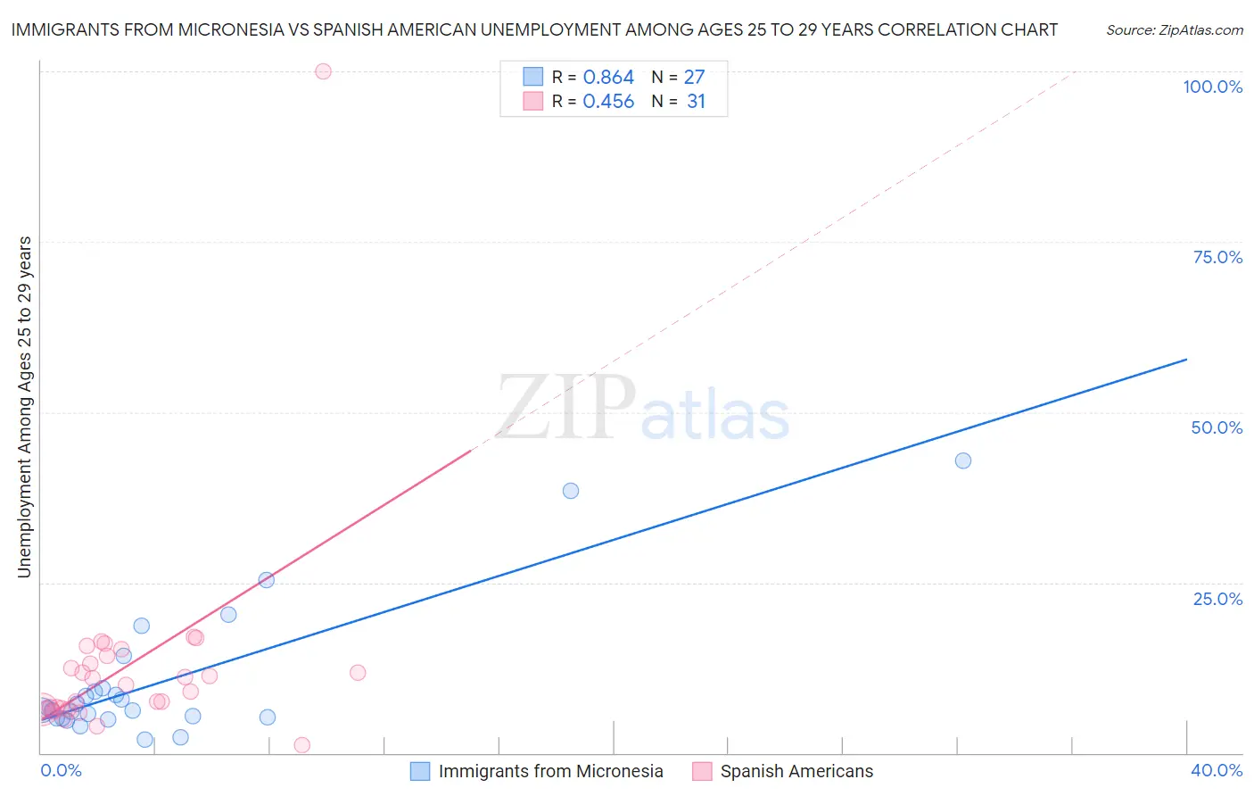 Immigrants from Micronesia vs Spanish American Unemployment Among Ages 25 to 29 years