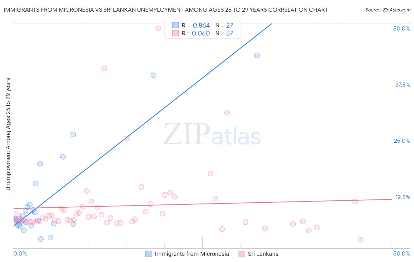 Immigrants from Micronesia vs Sri Lankan Unemployment Among Ages 25 to 29 years