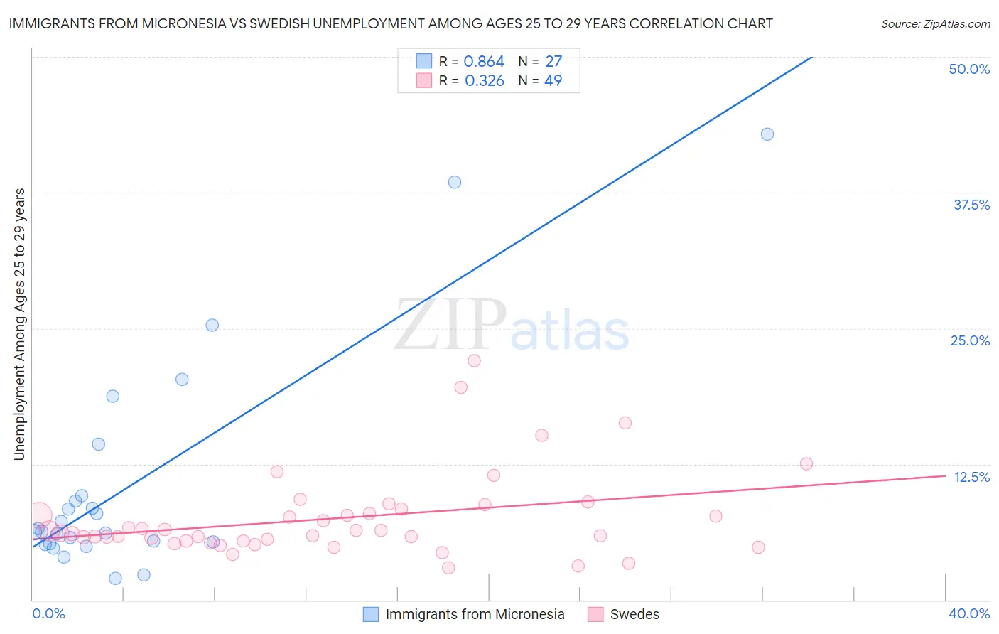 Immigrants from Micronesia vs Swedish Unemployment Among Ages 25 to 29 years