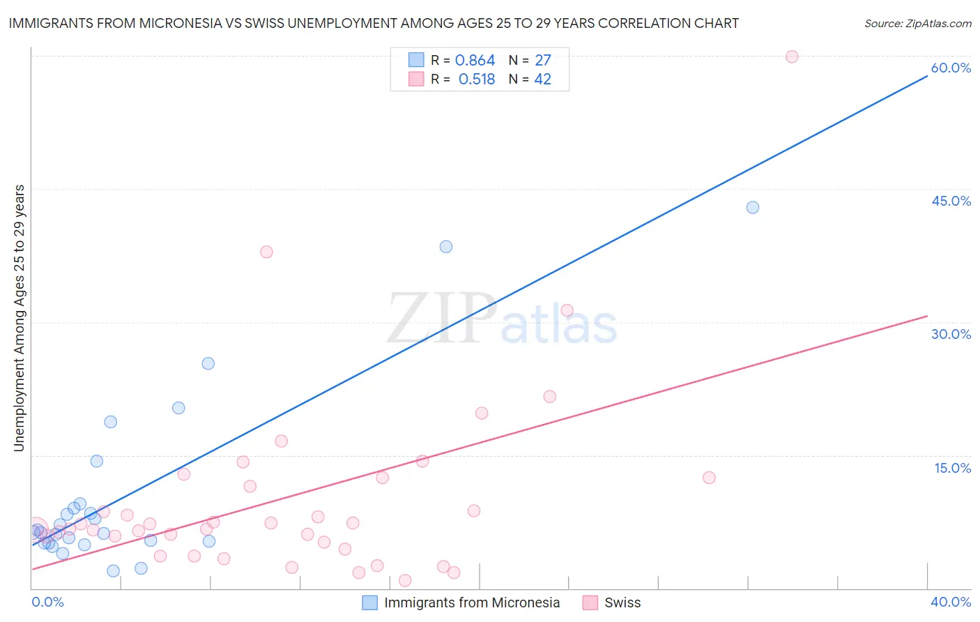 Immigrants from Micronesia vs Swiss Unemployment Among Ages 25 to 29 years