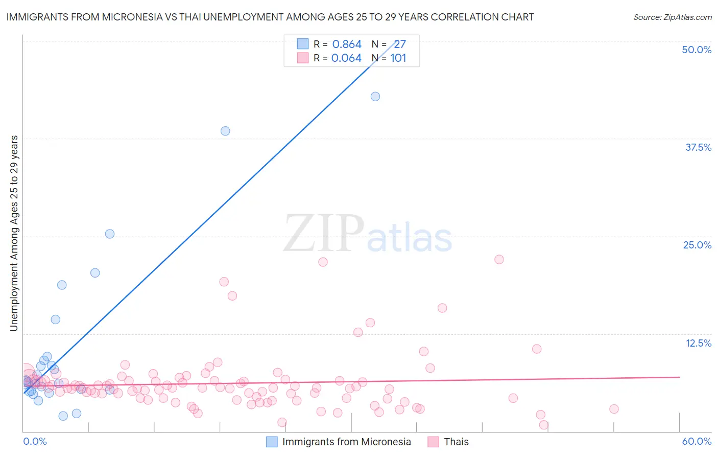 Immigrants from Micronesia vs Thai Unemployment Among Ages 25 to 29 years