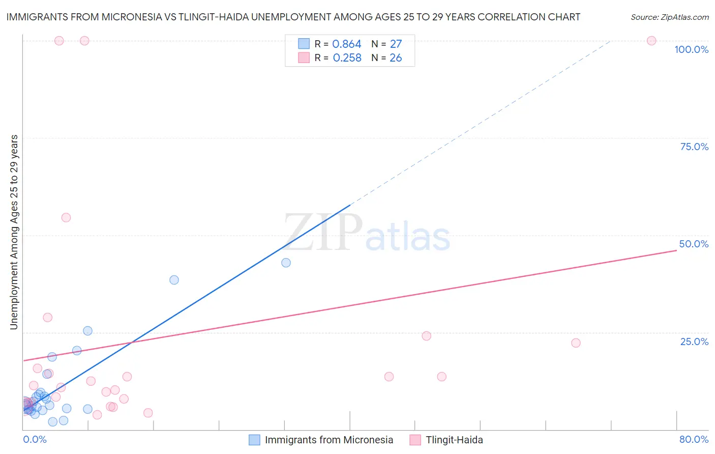 Immigrants from Micronesia vs Tlingit-Haida Unemployment Among Ages 25 to 29 years