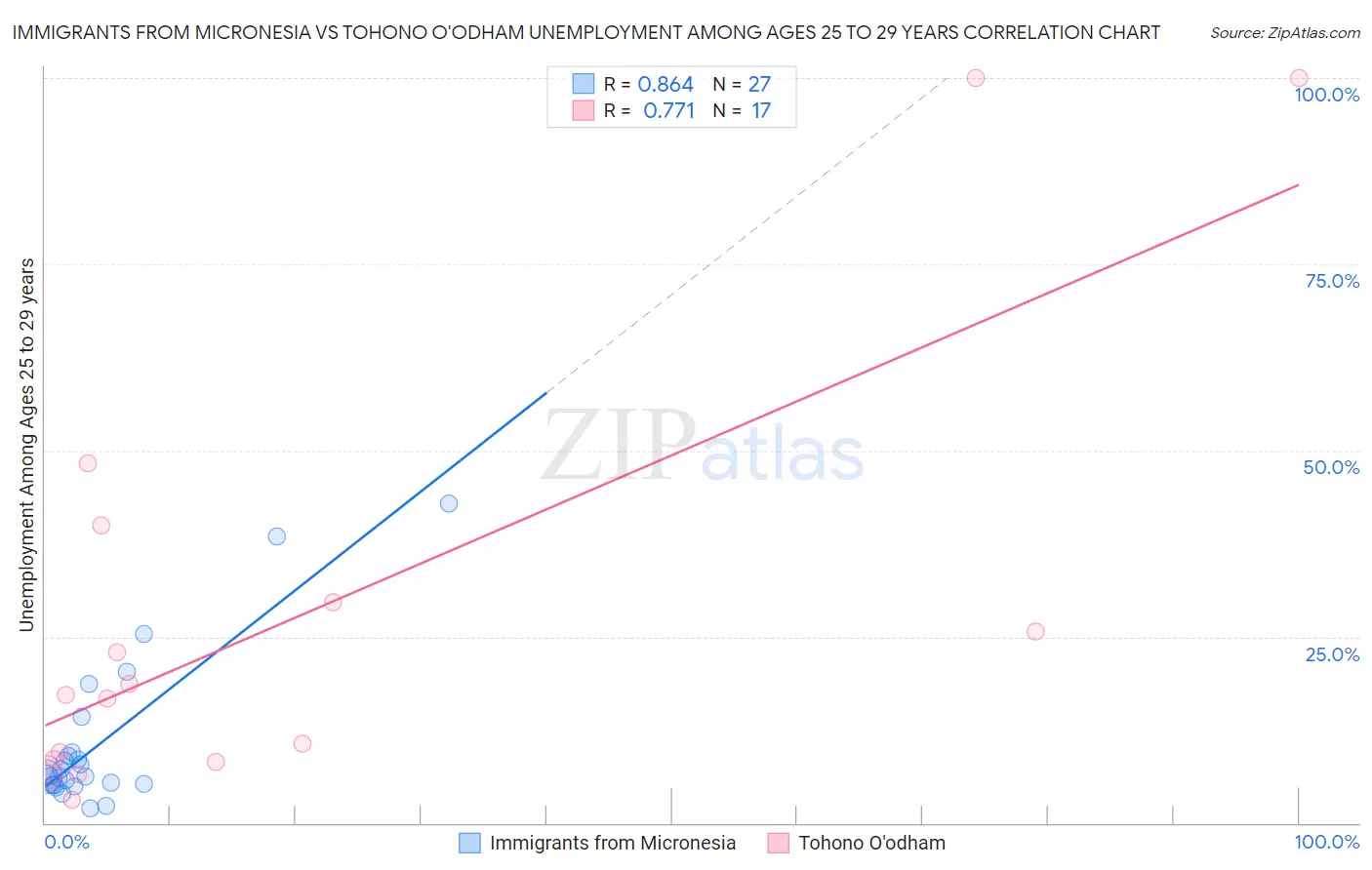 Immigrants from Micronesia vs Tohono O'odham Unemployment Among Ages 25 to 29 years