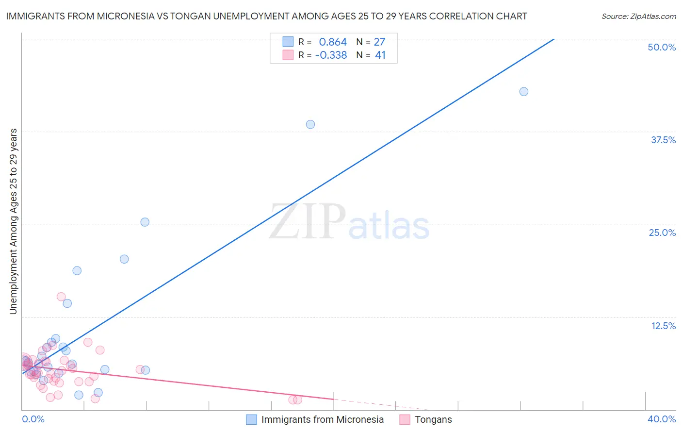 Immigrants from Micronesia vs Tongan Unemployment Among Ages 25 to 29 years