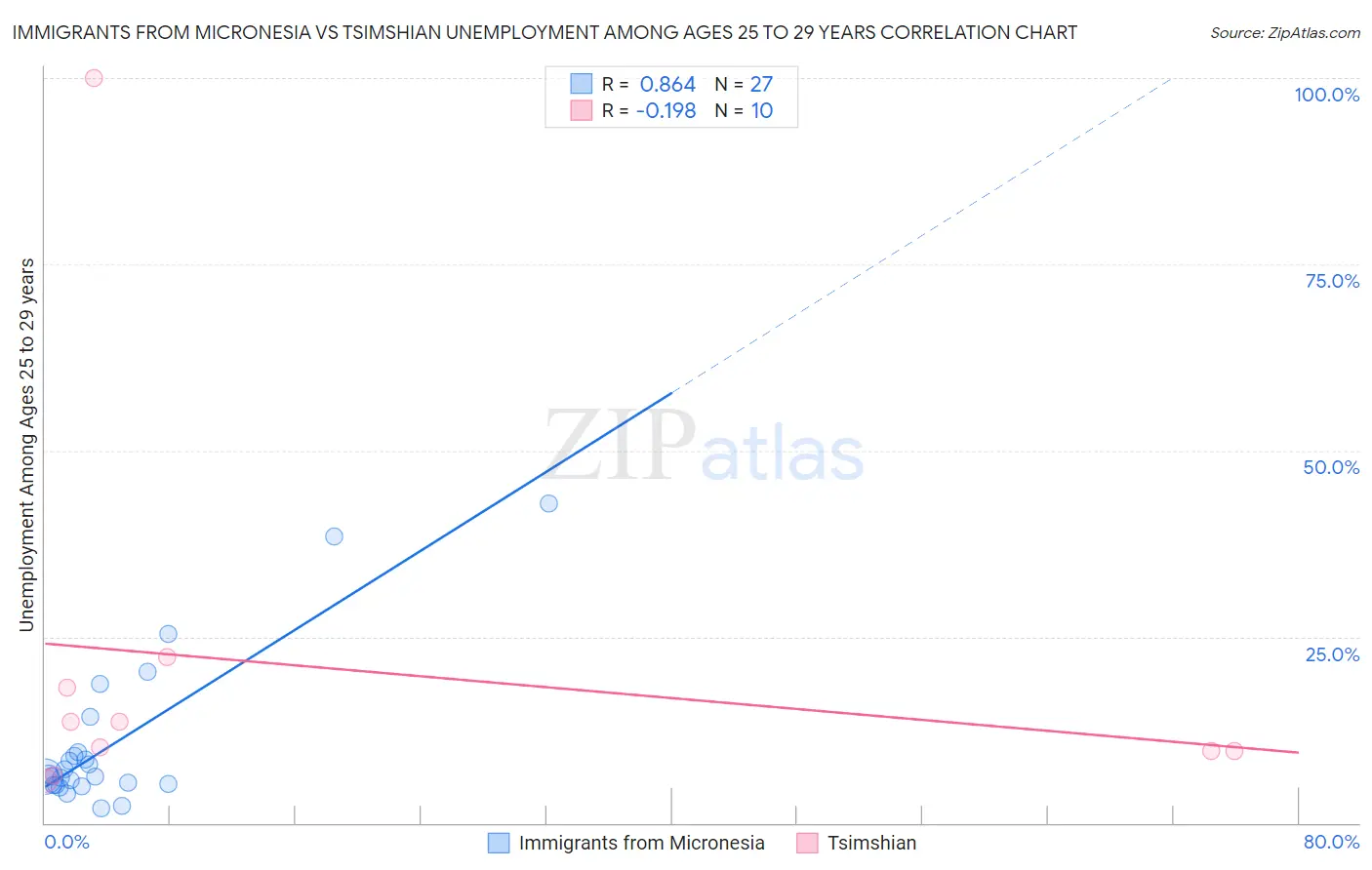 Immigrants from Micronesia vs Tsimshian Unemployment Among Ages 25 to 29 years