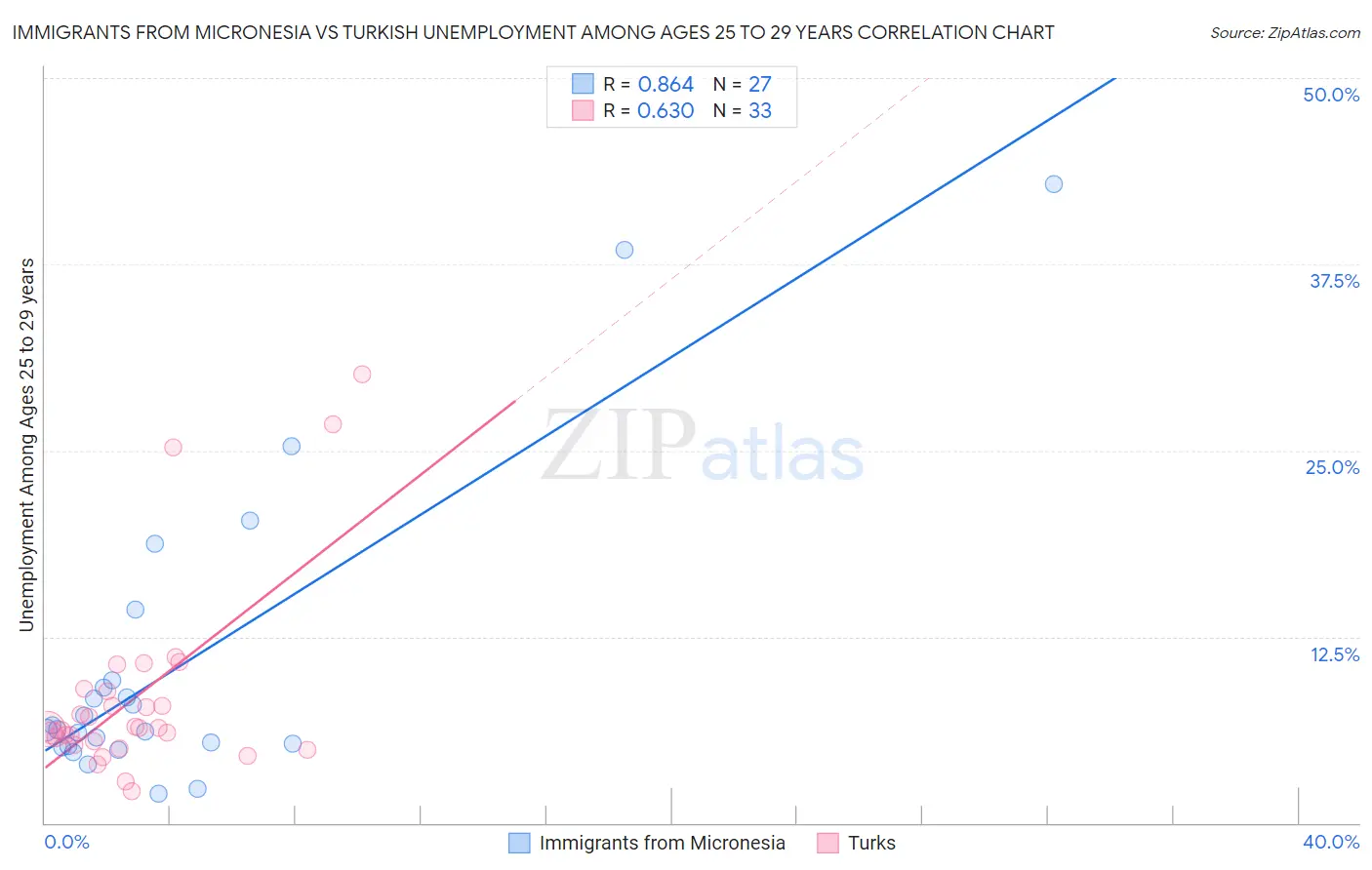 Immigrants from Micronesia vs Turkish Unemployment Among Ages 25 to 29 years