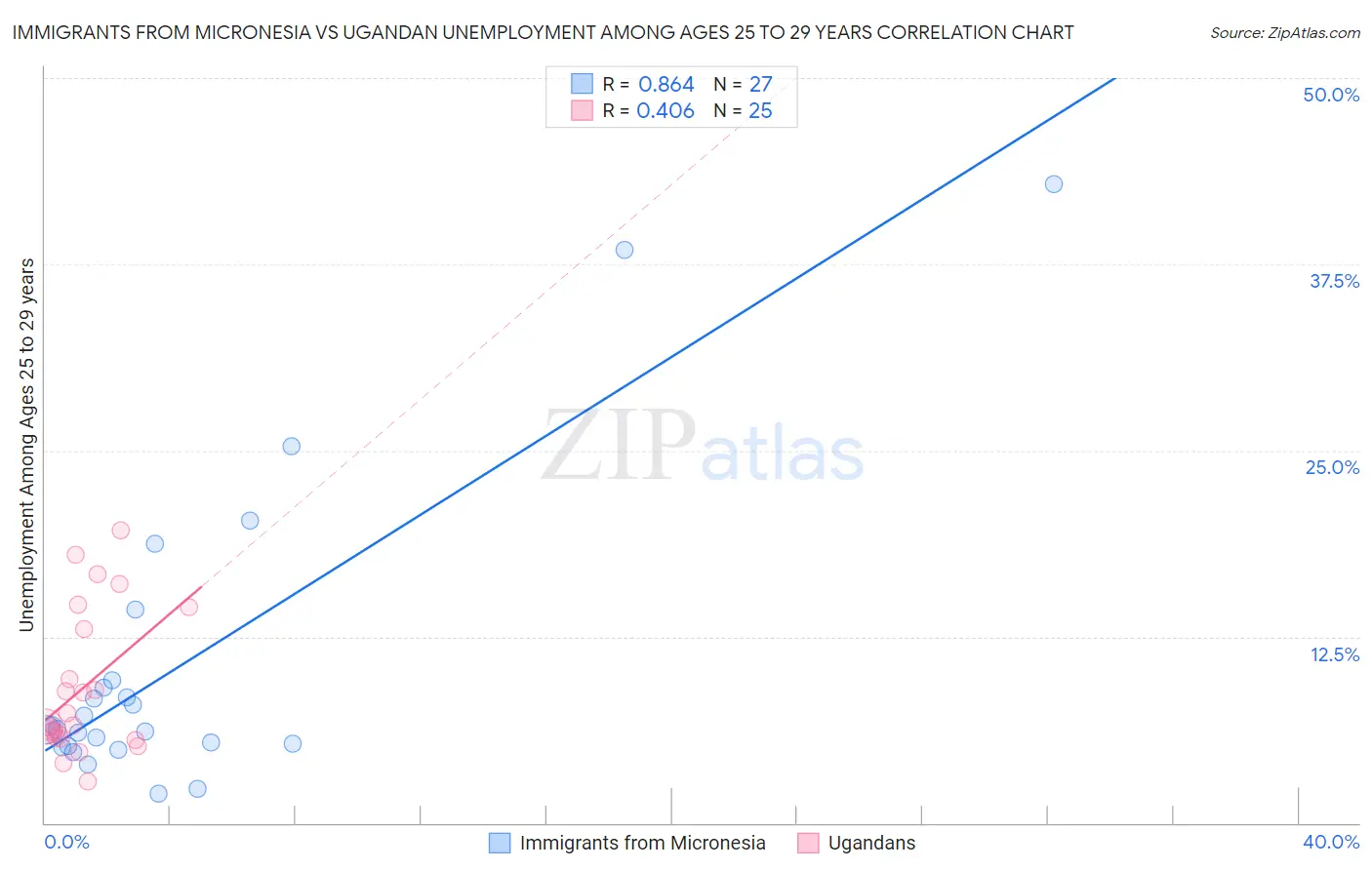 Immigrants from Micronesia vs Ugandan Unemployment Among Ages 25 to 29 years