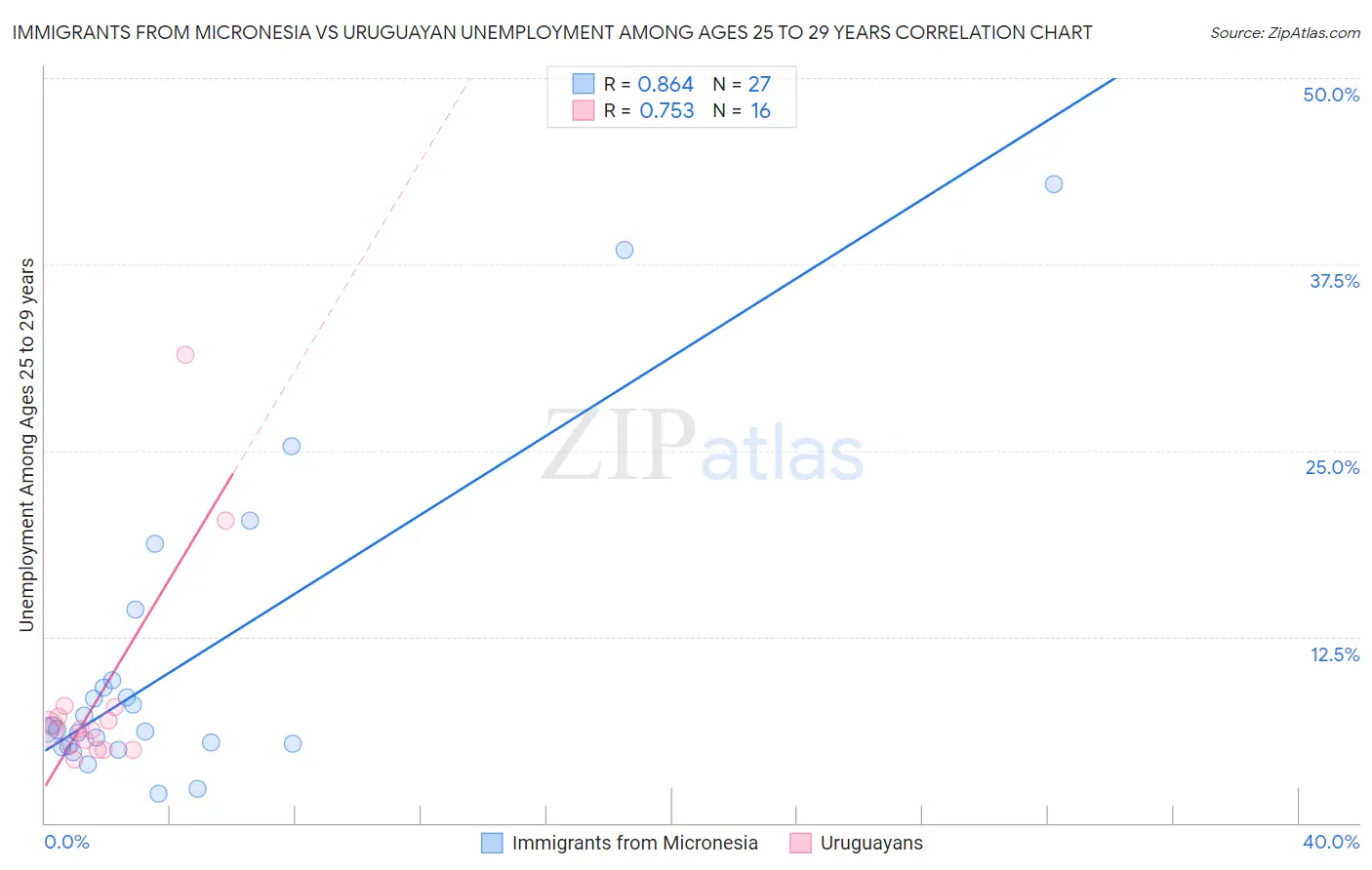 Immigrants from Micronesia vs Uruguayan Unemployment Among Ages 25 to 29 years