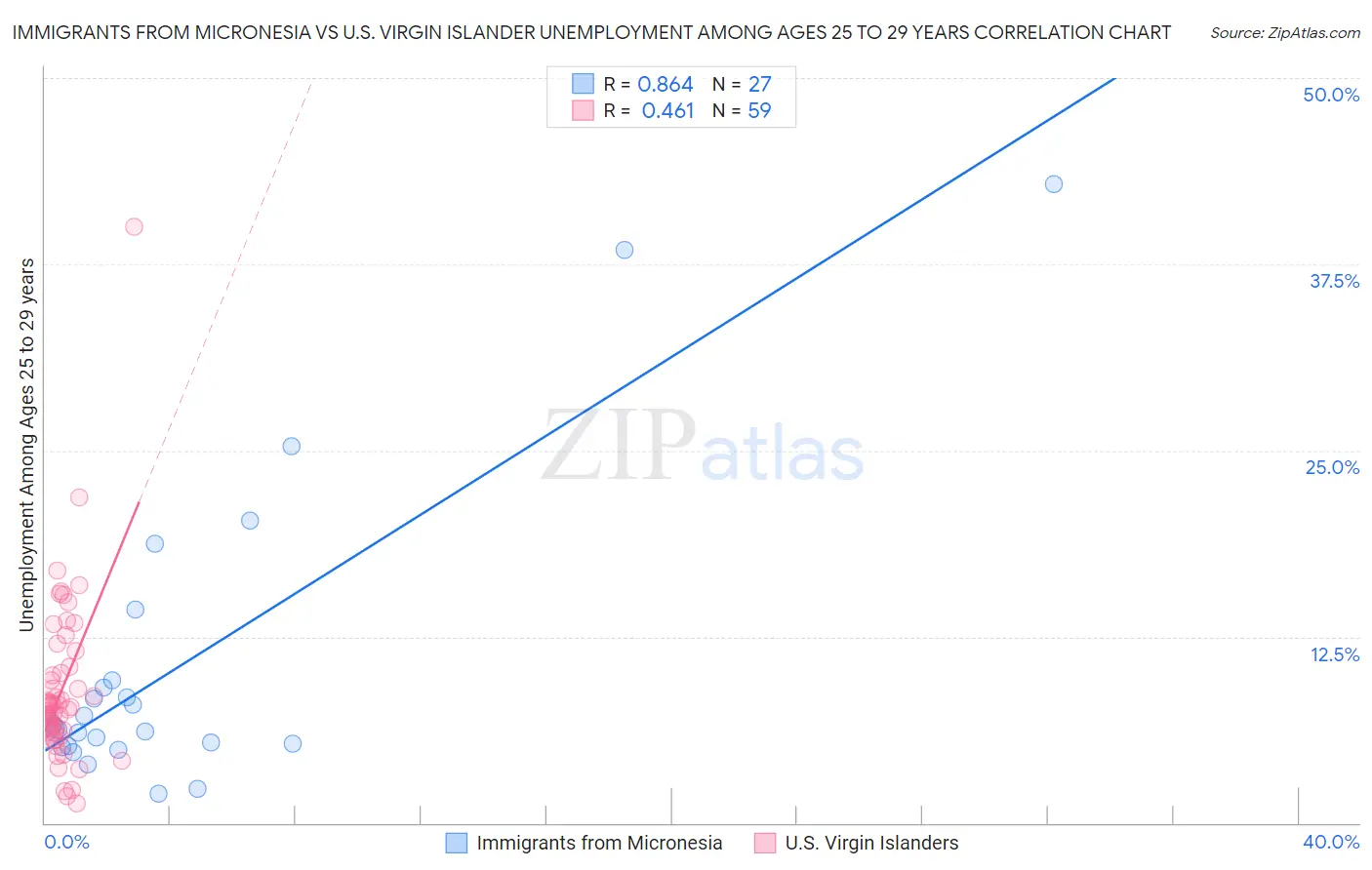 Immigrants from Micronesia vs U.S. Virgin Islander Unemployment Among Ages 25 to 29 years