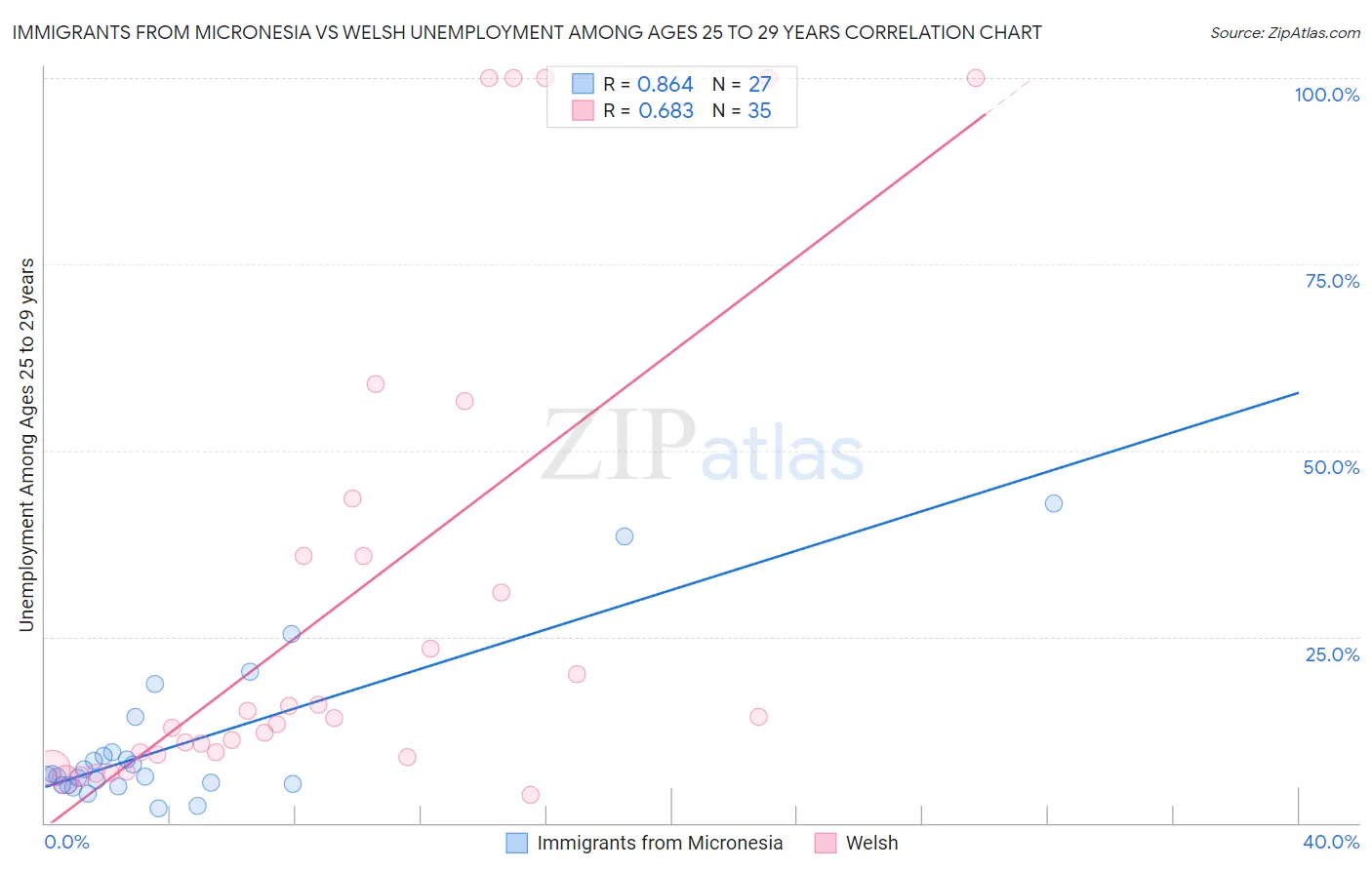 Immigrants from Micronesia vs Welsh Unemployment Among Ages 25 to 29 years