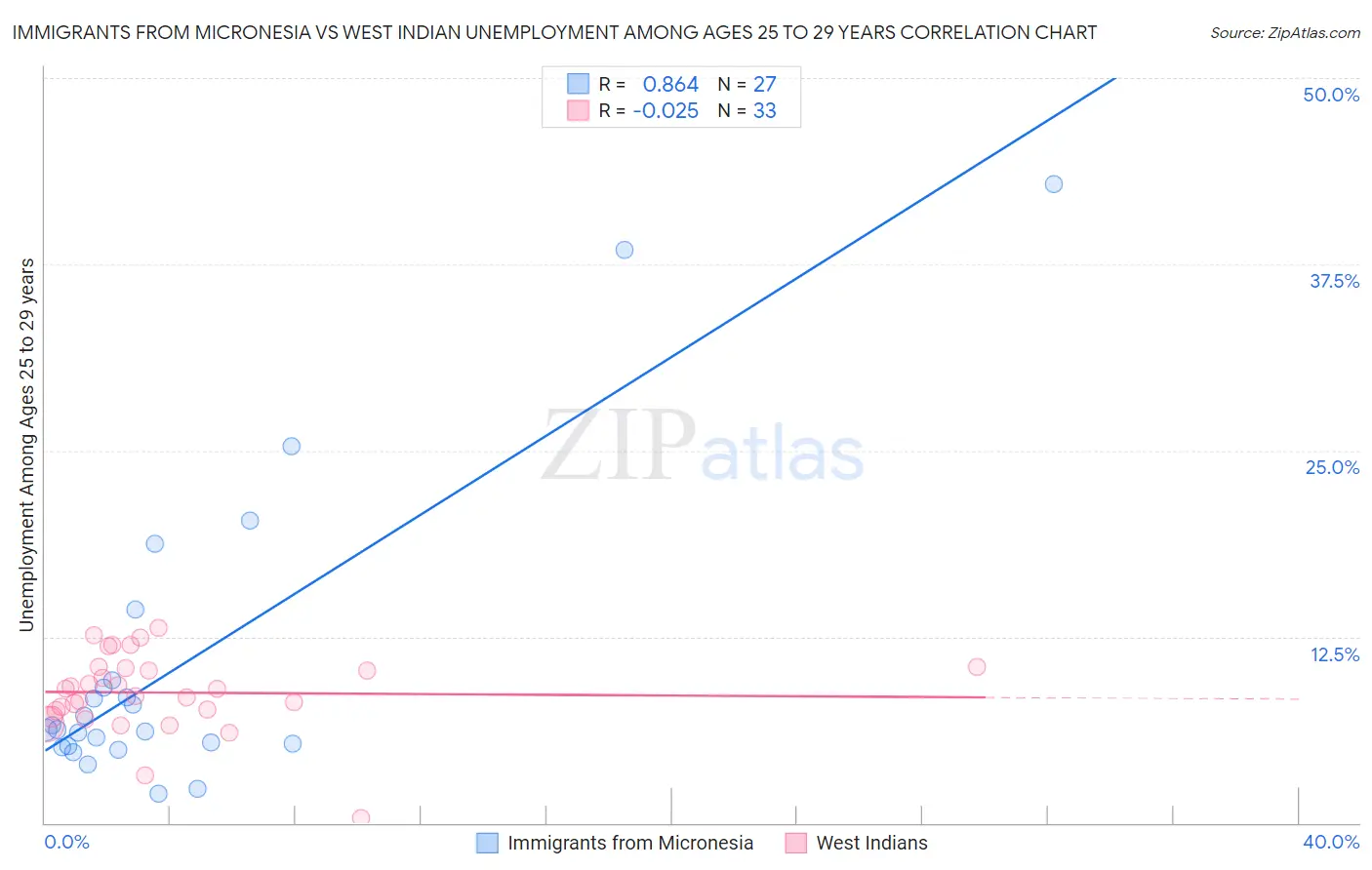 Immigrants from Micronesia vs West Indian Unemployment Among Ages 25 to 29 years